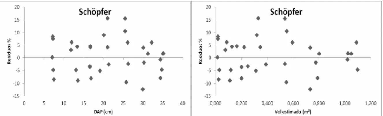 TABELA  7:  Teste  t  -  de  Student  para  dados  pareados  comparando  os  volumes  médios advindos dos diferentes Métodos de estimativa do volume para  um α de 0,05 com 95% de probabilidade de acerto