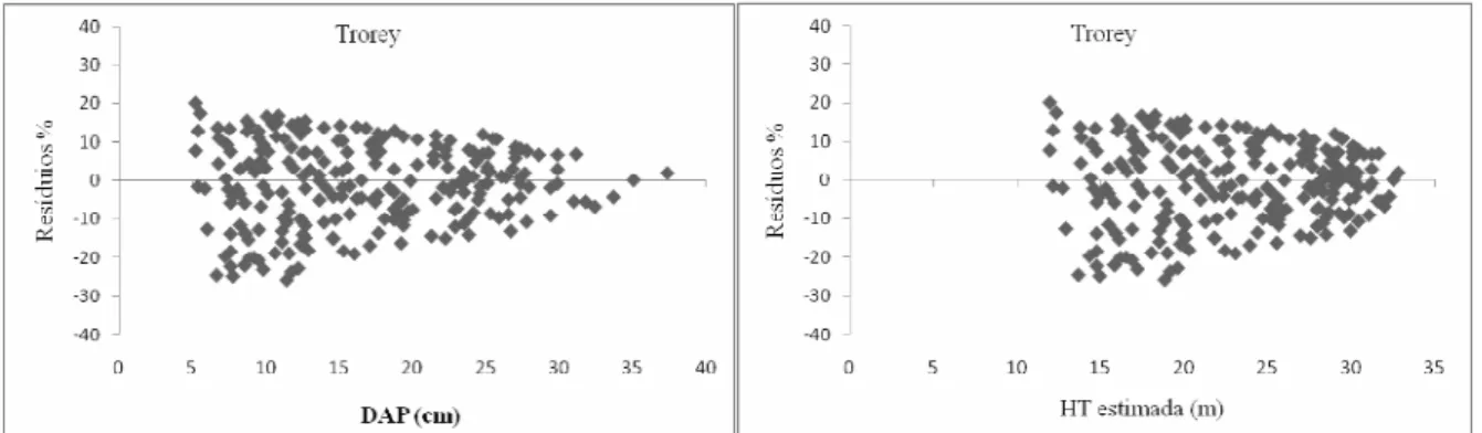 FIGURA  2:  Representação  gráfica  da  dispersão  dos  resíduos  percentuais,  em  função  do  DAP  e  da  variável  estimada,  ao  longo  da  linha  de  regressão