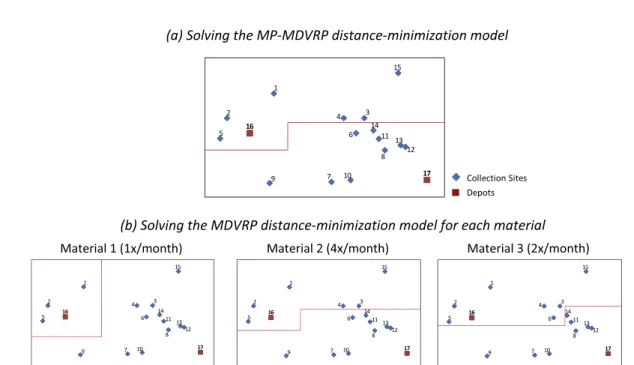 Fig. 4. Service area results for test instance 8 obtained by (a) solving the MD-MDVRP model versus (b) the MDVRP model for each material.