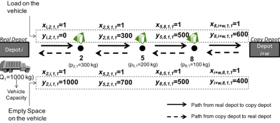 Fig. 3. Illustration of the two paths deﬁning a route by the two-commodity ﬂow formulation.