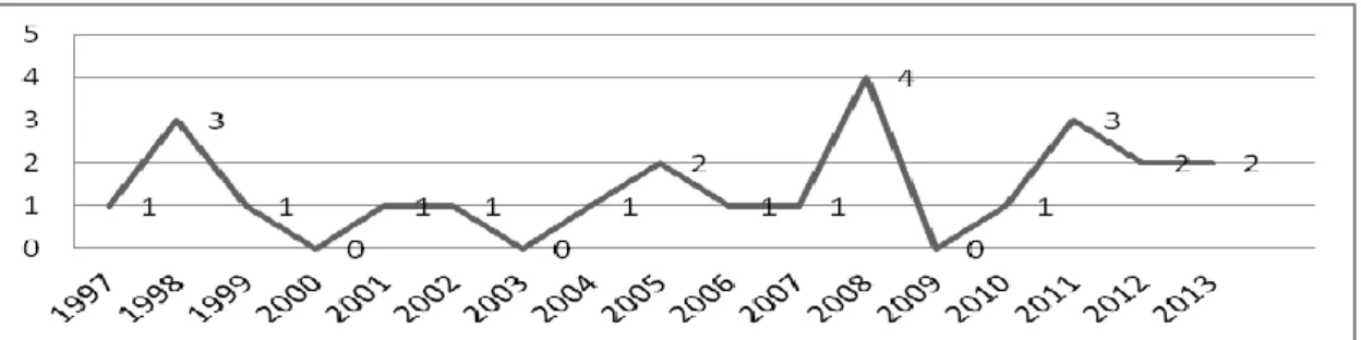 Figura 1- Evolução dos artigos publicados por ano. 