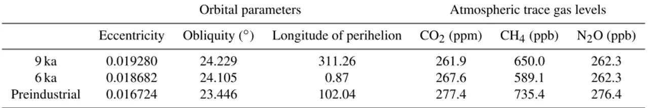 Table 1. Overview of forcings for 9 ka, 6 ka and preindustrial conditions. The 9 ka and preindustrial forcings were used in equilibrium experiments performed to obtain initial conditions for experiments 6k9k and 6kPI, respectively