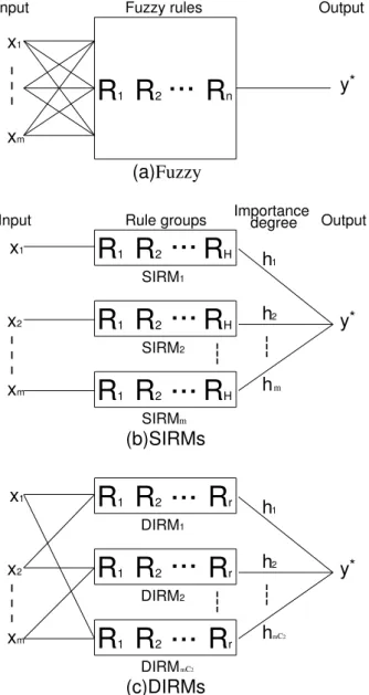 Fig. 1. The relation among the conventional fuzzy , SIRMs and DIRMs models