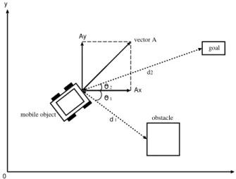 Fig. 7. Simulation on obstacle avoidance and arriving at the goal.
