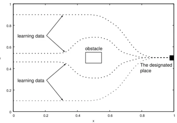 Fig. 8. Learning data to avoid obstacle and arrive at the designated place (1, 0.35).  0 0.2 0.4 0.6 0.8 1  0  0.2  0.4  0.6  0.8  1 (a) SIRMs