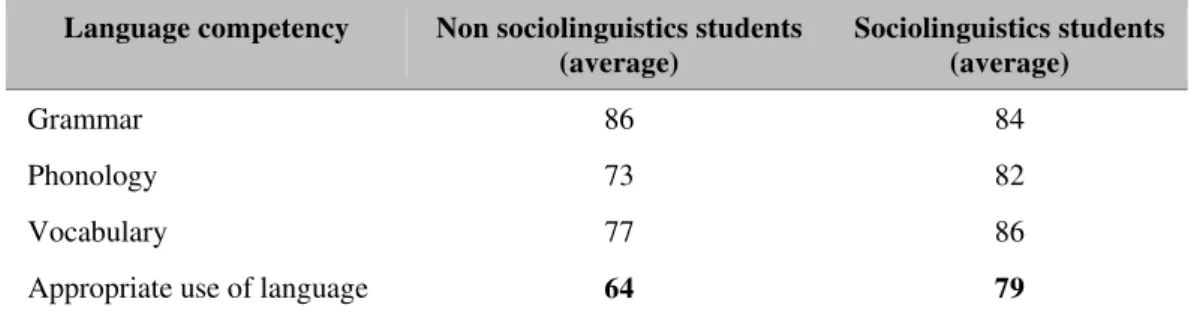 Table 1 Data of the Final Test Result  Language competency  Non sociolinguistics students 