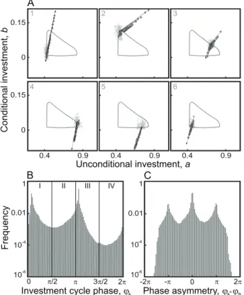 Figure 3. Selection gradients along the investment cycle and resultant phase distribution in a well-mixed polymorphic community