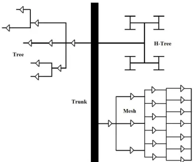 Figura 2.16: Estruturas comuns de redes de distribuição de clock [45]. 