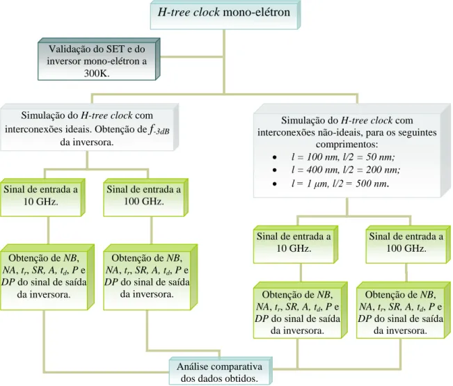 Figura 3.4 – Fluxograma das etapas seguidas na simulação do H-tree clock. 