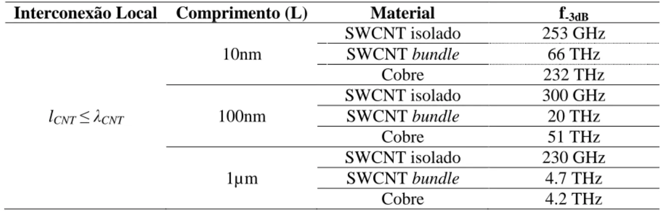 Tabela 4.1. Frequência em -3dB de cada material, para l CNT  ≤ λ CNT  .  Interconexão Local  Comprimento (L)  Material  f -3dB