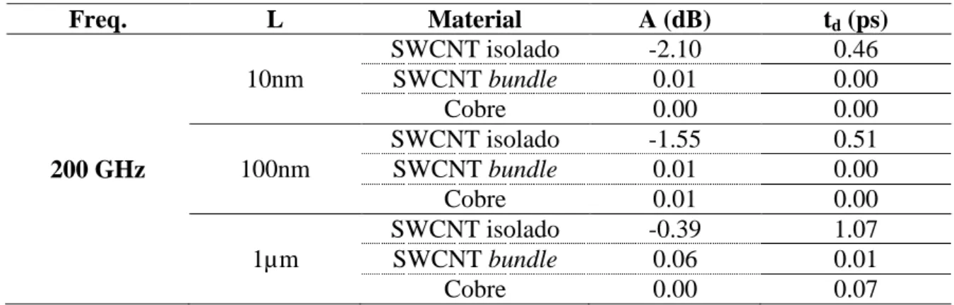Tabela 4.2. Estudo das interconexões com comprimentos na faixa l CNT  ≤ λ CNT  .  Freq