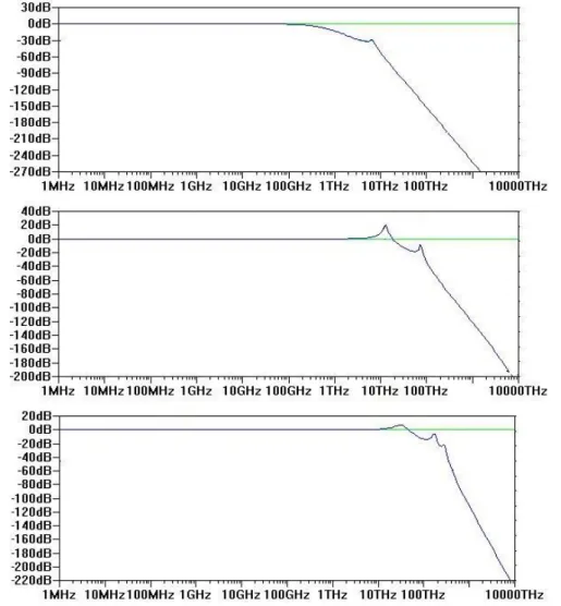 Figura 4.2 – Gráficos da magnitude das interconexões de SWCNT isolado (superior),  SWCNT bundle (meio) e cobre (inferior) com comprimento de 100nm