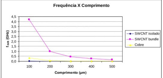 Figura 4.3 – Freqüência versus comprimento das interconexões intermediárias. 