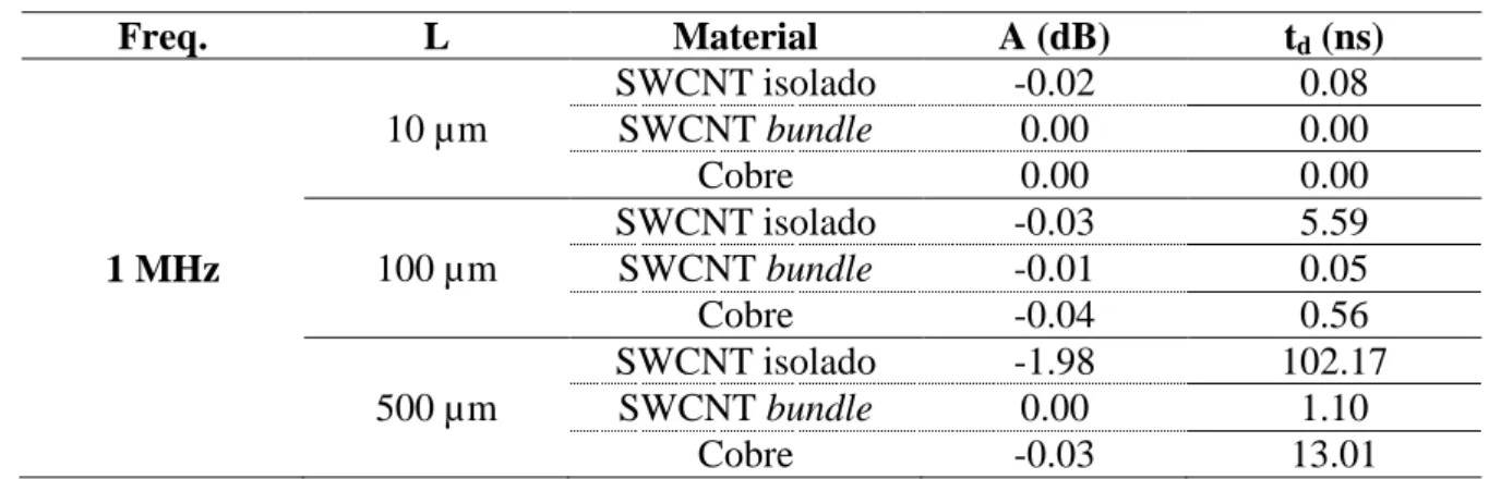 Tabela 4.5. Estudo das interconexões com comprimentos na faixa l CNT  &gt; λ CNT  . 