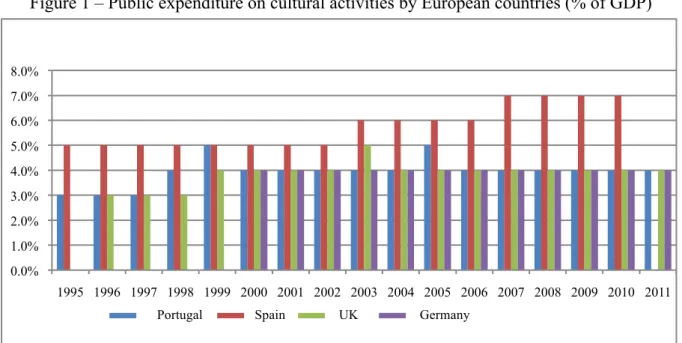 Figure 1 – Public expenditure on cultural activities by European countries (% of GDP) 