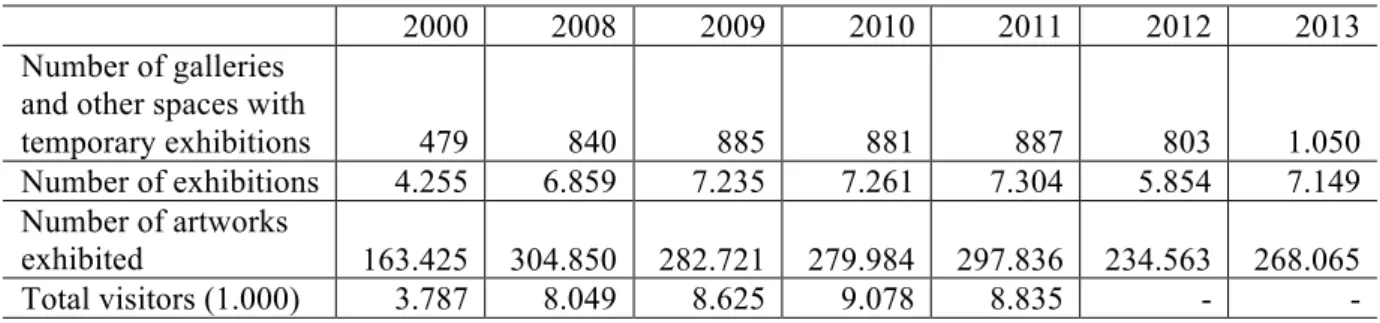 Table 3 – Cultural Statistics on the number of galleries, exhibitions, artworks and visitors 