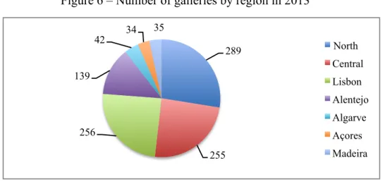 Figure 6 – Number of galleries by region in 2013 
