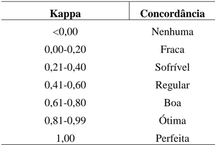 Tabela 1: Escala de concordância do Kappa  Kappa   Concordância   &lt;0,00   Nenhuma   0,00-0,20   Fraca   0,21-0,40   Sofrível   0,41-0,60   Regular   0,61-0,80   Boa   0,81-0,99   Ótima   1,00   Perfeita  