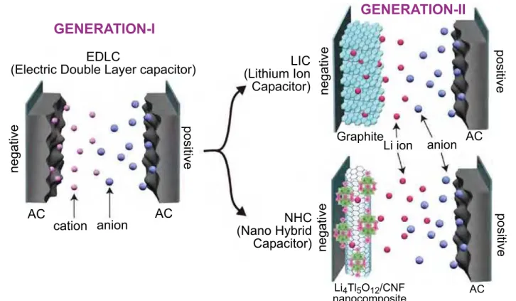 Figure 1. Generation-I and Generation-II Supercapacitors. The NHC device consists of a Li 4 Ti 5 O 12  (LTO) negative electrode combined  with an activated carbon (AC) positive electrode