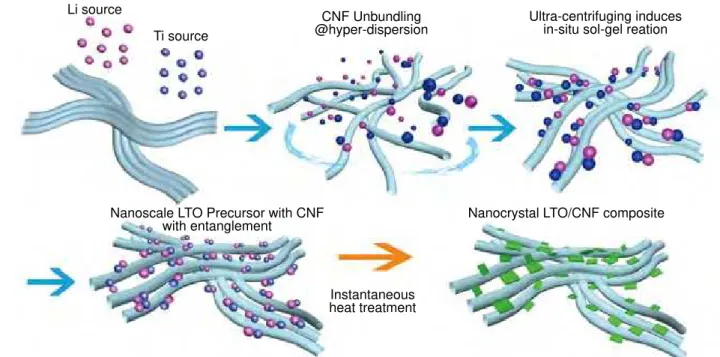 Figure 2.  Concept of ‘Ultra-Centrifugation (UC).’  The UC treatment involves a simple one-step rapid generation scheme yielding a  series of optimized ‘nano-nano composites,’ capable of storing and delivering energy at the highest sustained capacity with 