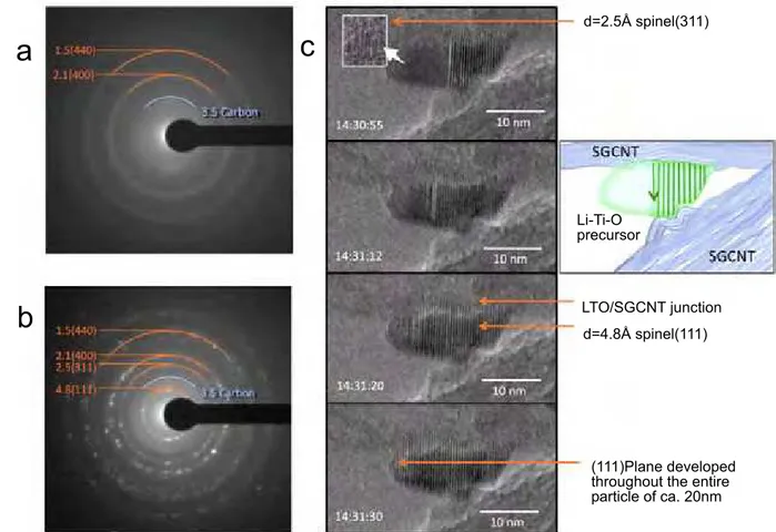 Figure 3a is a HRTEM image of the obtained LTO/CNF,  which  displays  the  high  dispersion  of  LTOs  among  the CNF network