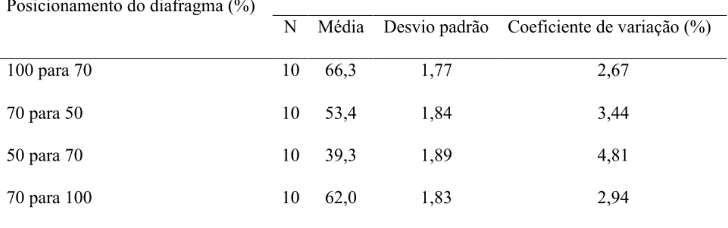 Tabela 2. Tempo de resposta do posicionamento do diafragma, Viçosa - MG, julho de 2011