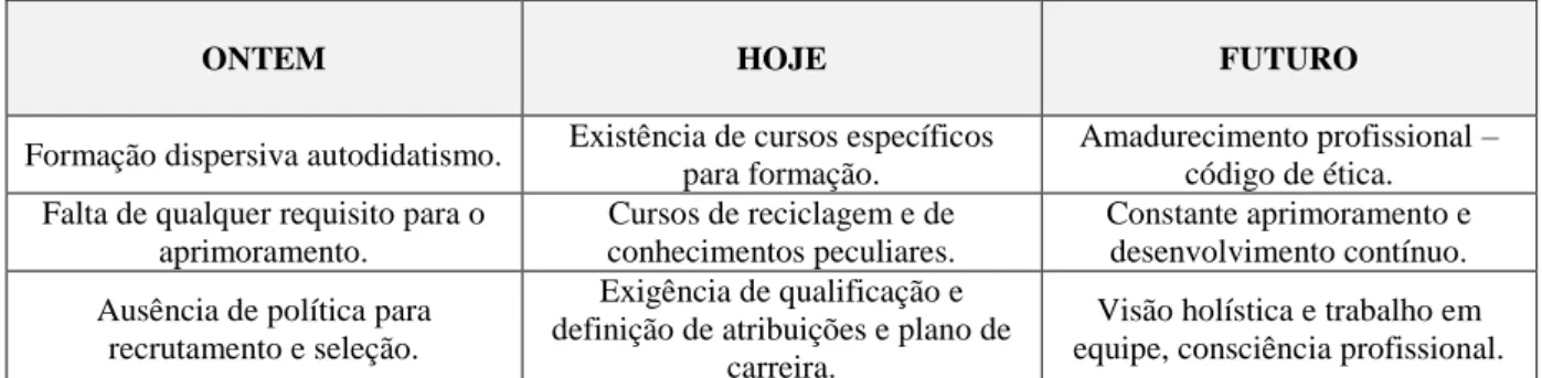 Figura 2 – Desenvolvimento do perfil do profissional de Secretariado  Fonte: Neiva e D’Elia (2006)