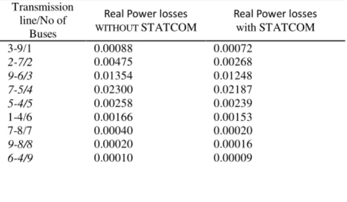 Fig 5. Real power losses on transmission lines with and without STATCOM 