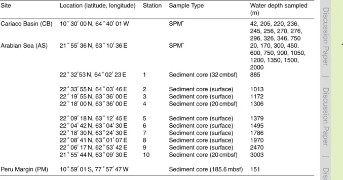 Table 1. Location, type, and water depth of samples used in this study.