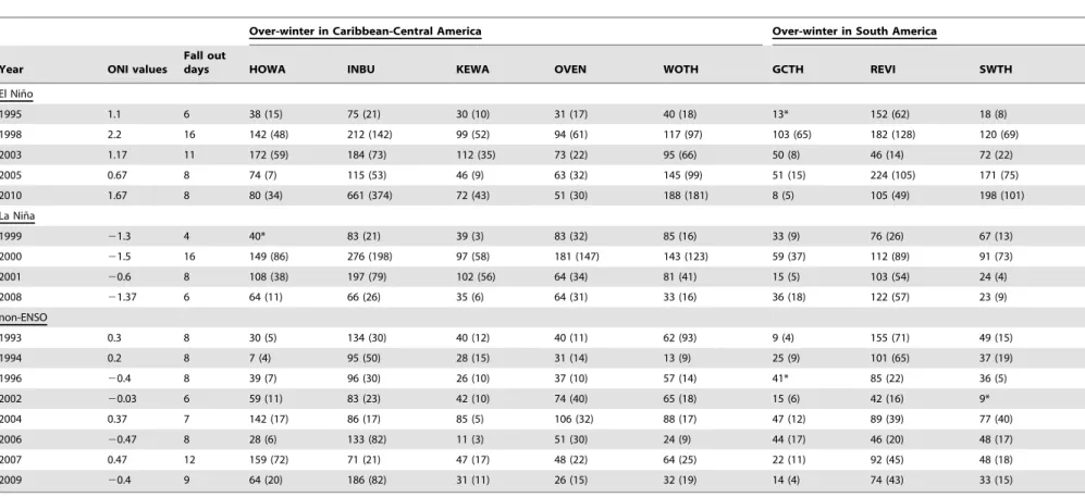 Table 1. Years during the period of the study (1993 to 1996, 1998 to 2010) categorized as El Nin˜o, La Nin˜a, or non-ENSO years based on average Oceanic Nin˜o Index (ONI) values for the winter time period, December to March.