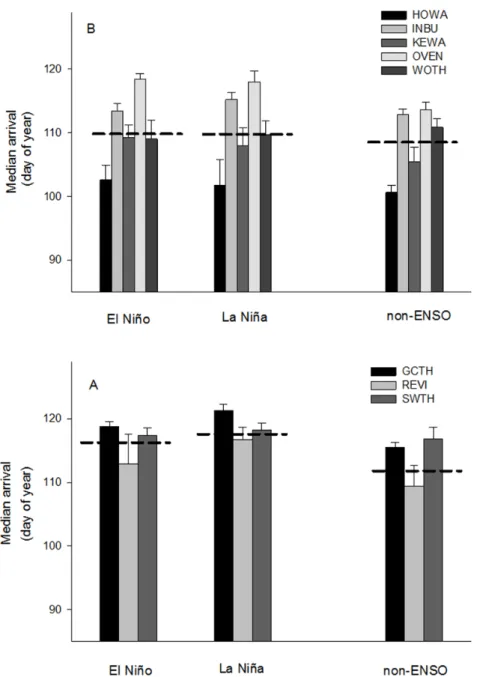 Figure 4. Arrival date and ENSO events. Comparison of median arrival date of stopover migrant species that over-wintered in (A) South and (B) Caribbean-Central America during El Nin˜o, La Nin˜a, and non-ENSO years