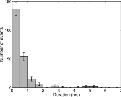 Fig. 4. Distribution of the duration of the observed banner cloud events. The error bars represent the statistical error; they are equal to ± √