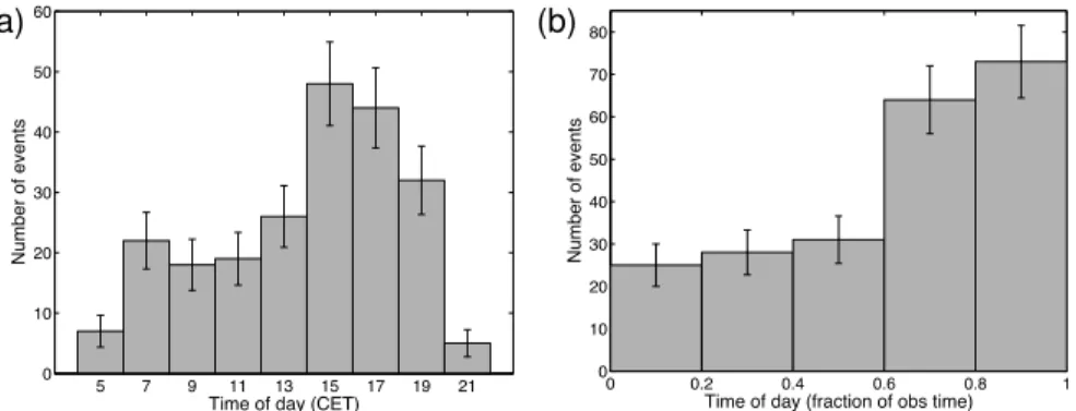 Fig. 5. Distribution of the time of occurrence of the observed banner cloud events. Panel (a) bins the di ff erent events in terms of the hour of occurrence in CET, while panel (b) bins the di ff erent events in terms of time relative to the “daily observa