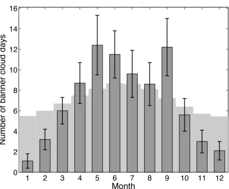 Fig. 6. Seasonal cycle of banner cloud occurrence. The dark bars indicate the average number of observed banner cloud days as a function of climatological month (with the error bars quantifying the statistical error)