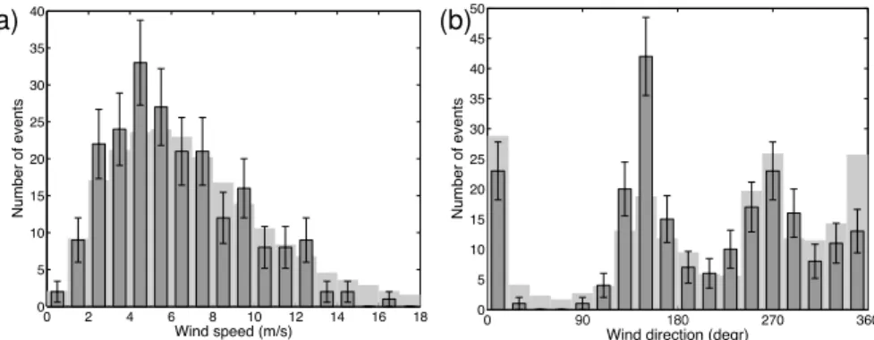 Fig. 8. Histogram of (a) wind speed and (b) wind direction. The dark bars represent the number n associated with banner cloud events, with the error bar denoting ± √
