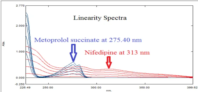 FIG. 2 Overlain linear zero order spectra of NIF (Red) and MET (Blue) in 1:5 ratio 