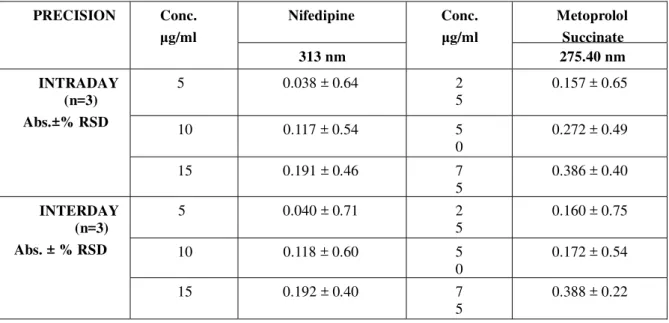 Table 1 Inter day and intraday precision data for Nifedipine and Metoprolol Succinate in three different concentration ranges