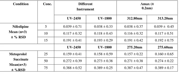 Table 3 Robustness and ruggedness data into that change in instrument and change in (±0.2nm) wavelength of both drug