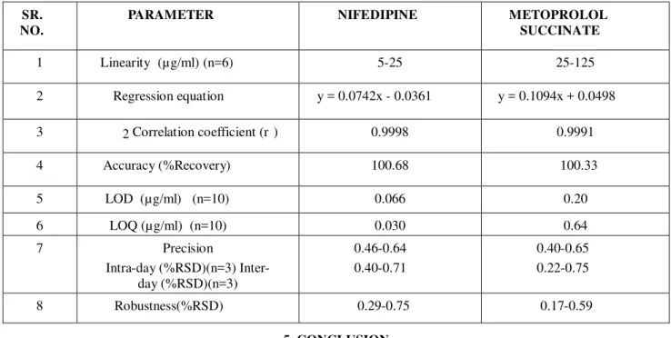 Table 5 Result of all validation and development parameters for this proposed method for Nifedipine and Metoprolol Succinate