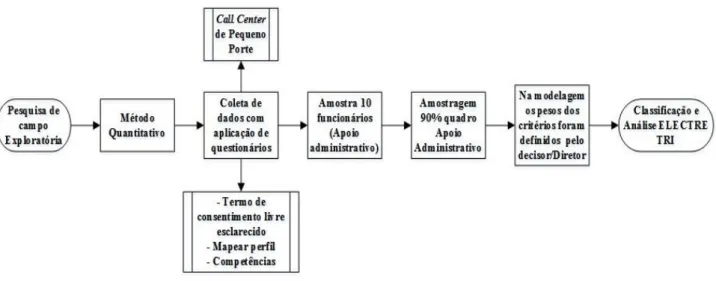 Figura 2 - Fluxograma etapas de realização do estudo. 