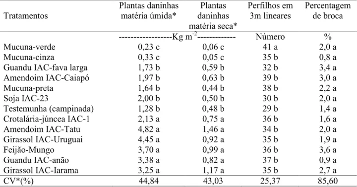 Tabela  2.  Comparação  entre  tratamentos  para  produção  de  matéria  úmida  e  seca  de  plantas  daninhas  amostradas  na  época  do  corte  dos  adubos  verdes,  número  de  perfilhos  encontrado aos 120 dias após plantio da cana-de-açúcar e percenta
