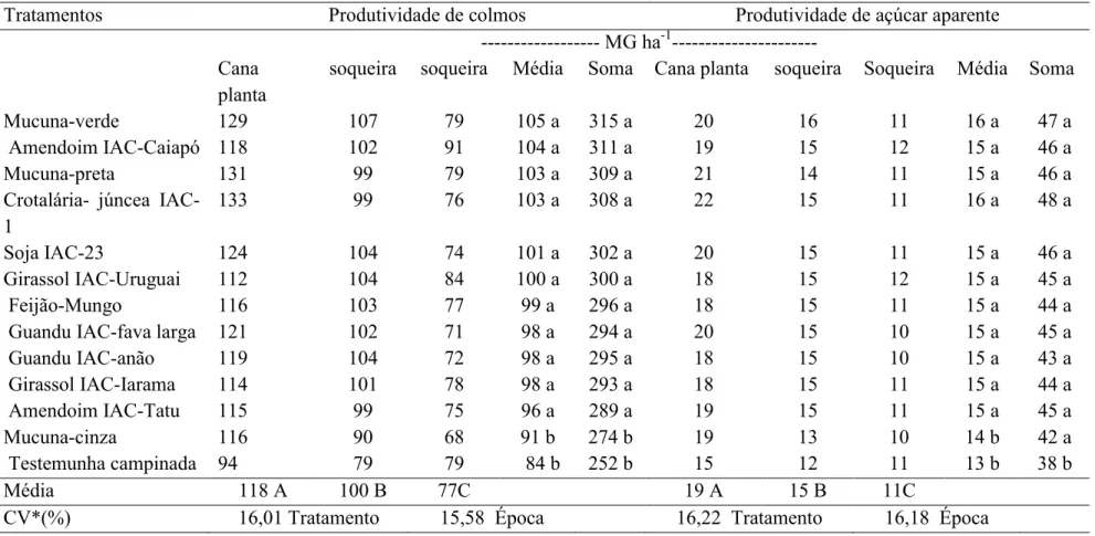 Tabela 3.  Produtividade de colmos e de açúcar aparente da cana-de-açúcar influenciada pelo cultivo prévio de adubos verdes, média  de três cortes e a soma