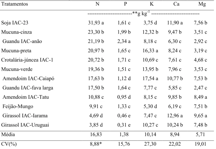 Tabela  4.  Média  dos  teores  de  macro  nutrientes  contidos  nos  adubos  verdes  utilizados  em  pré- pré-cultivo na cana-de-açúcar, Piracicaba-SP, 2010