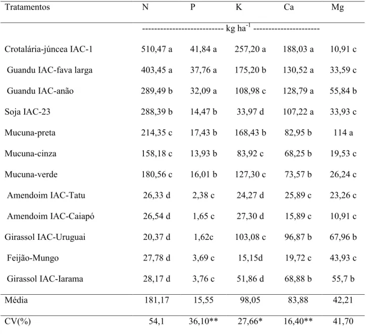 Tabela 5. Média dos acúmulos de macro e micronutrientes contidos nos adubos verdes utilizados  em pré-cultivo na cana-de-açúcar, Piracicaba-SP, 2010