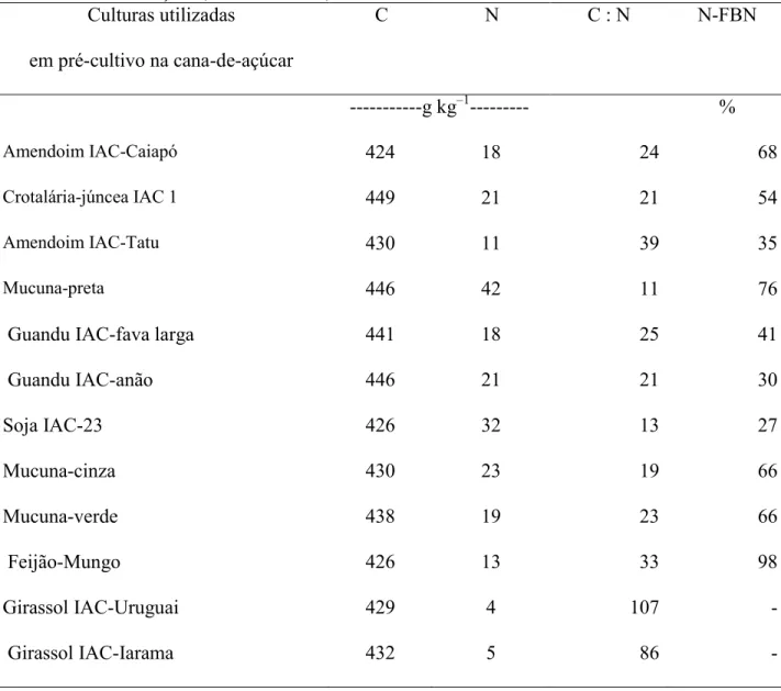 Tabela 6. Concentração de carbono e nitrogênio, relação C:N e  N derivado da fixação simbiótica  do nitrogênio (FBN) na parte aérea dos adubos verdes utilizados em pré-cultivo na  cana-de-açúcar, Piracicaba-SP, 2010