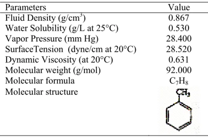 Table 2: Physical-chemical properties of toluene [11,19]