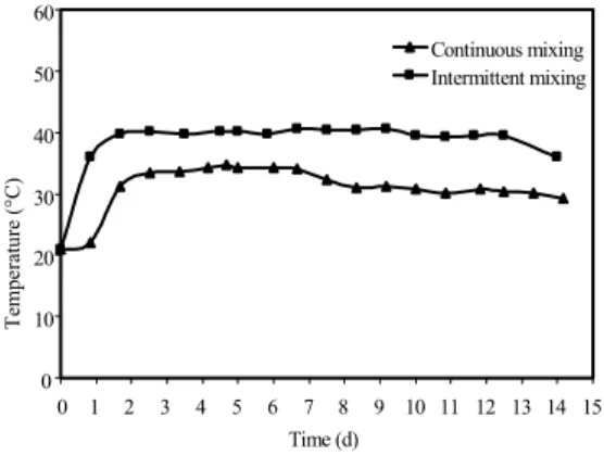 Fig. 3: Average bioreactor temperature (°C)  The results showed that there was a startup period (60  h) during which the average temperature rose from 21  to 32°C and 40°C for the bioreactor with continuous  mixing and the bioreactor with intermittent mixi