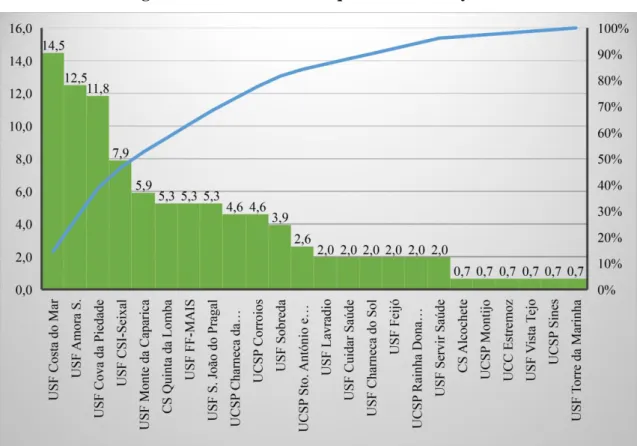 Figure 4. Distribution of requests to HGO by PCC 