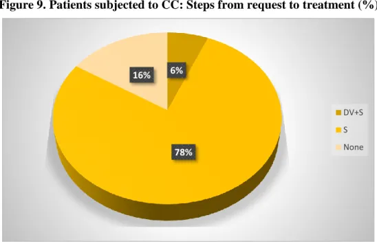 Figure 9. Patients subjected to CC: Steps from request to treatment (%) 