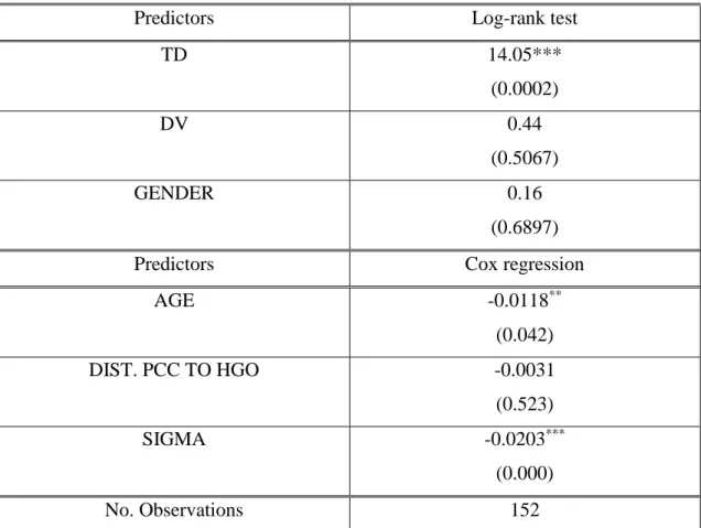 Table 1. Log-rank test and Cox regression for Predictors 